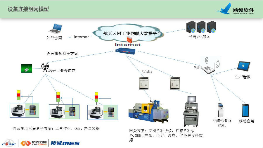 鴻云智造 MES系統(tǒng)-設備狀態(tài)監(jiān)控管理OEE效率分析
