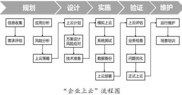 企業(yè)上云是什么意思?中小企業(yè)上云有什么好處和政策?