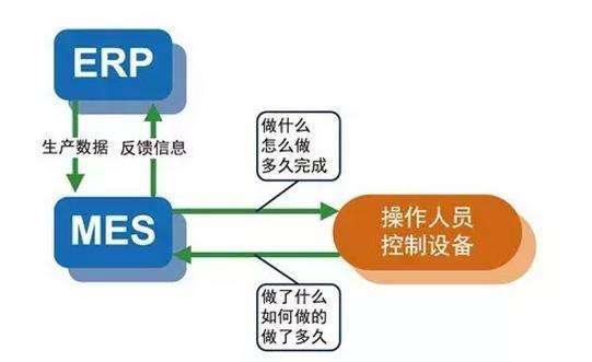 ERP 與 MES 的有什么區(qū)別?