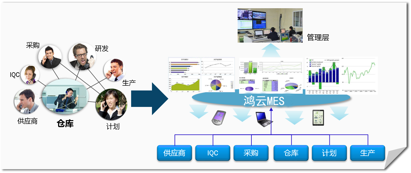 MES制造執(zhí)行系統(tǒng)的四個目標