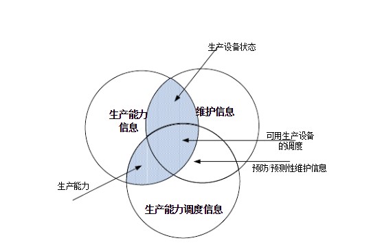 MES系統(tǒng)的ISA-95標(biāo)準(zhǔn)之生產(chǎn)能力模型是什么？