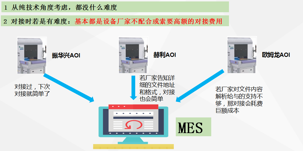 MES生產(chǎn)管理系統(tǒng)與設(shè)備對(duì)接介紹