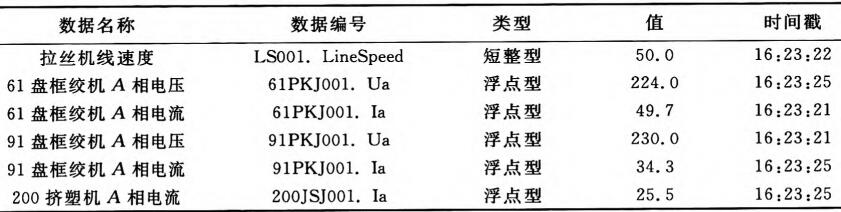 表1 MES采集OPC數(shù)據(jù)