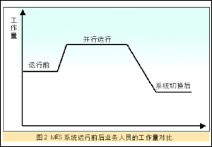 MES系統(tǒng)運行前后業(yè)務(wù)人員的工作量對比