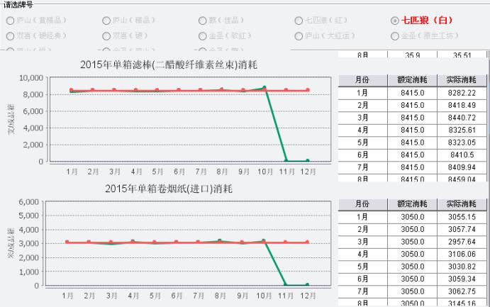 七匹狼（白）各卷包輔料單箱實(shí)際消耗（紅色為定額標(biāo)準(zhǔn)，綠色為實(shí)際消耗）