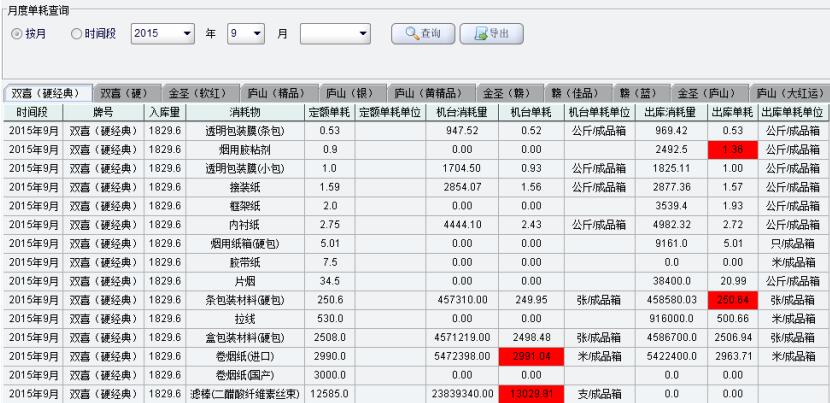 雙喜(硬經(jīng)典)品牌月度消耗信息查詢（標(biāo)紅的為超額數(shù)據(jù)） 