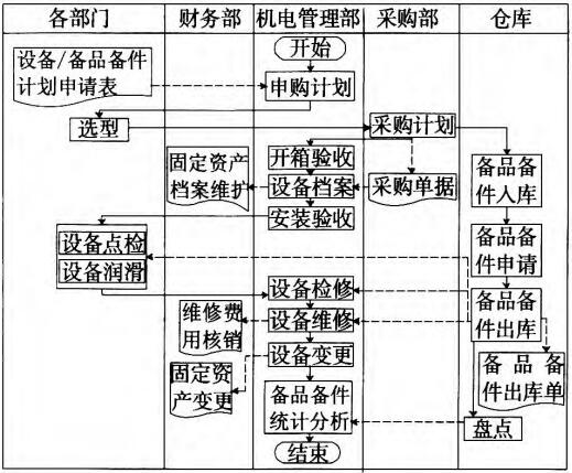 設(shè)備管理模塊的具體處理流程