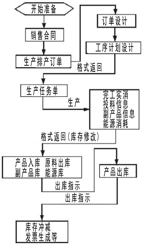 軟件設(shè)計的流程圖