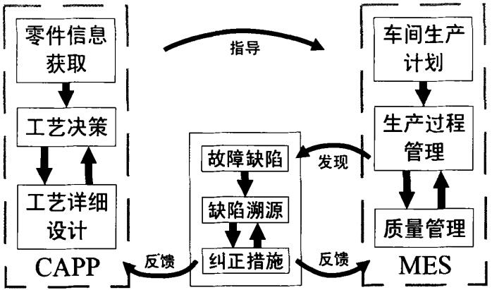 CAPP與MES集成必要性