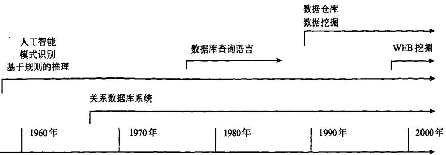 數(shù)據(jù)挖掘技術(shù)的發(fā)展歷程 