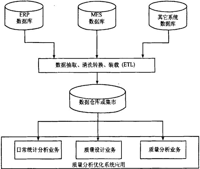 質(zhì)量分析優(yōu)化系統(tǒng)的一種應(yīng)用架構(gòu)