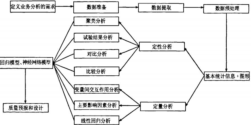 質(zhì)量分析、設(shè)計(jì)、預(yù)報(bào)流程 