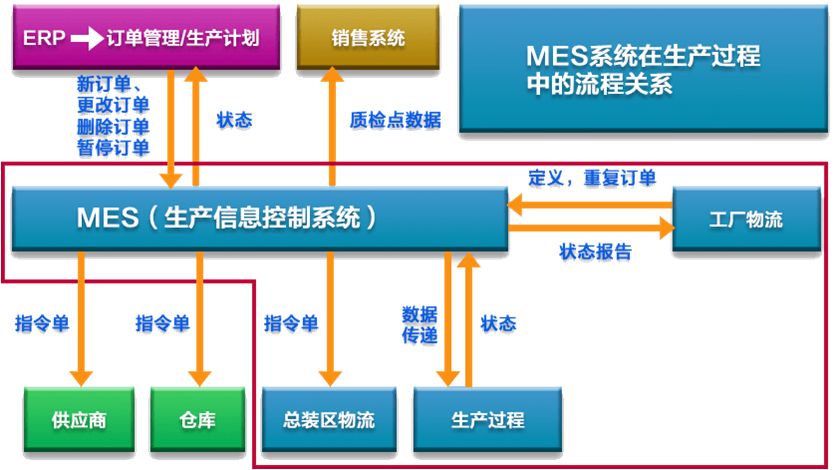 MES在流程和離散制造企業(yè)的差別