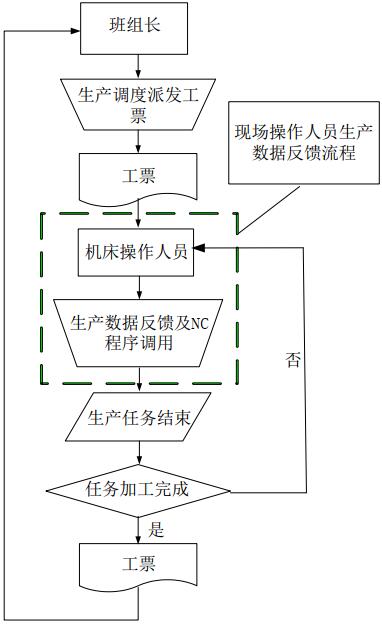 生產(chǎn)班組長業(yè)務(wù)流程