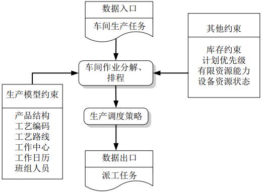 計(jì)劃調(diào)度管理流程