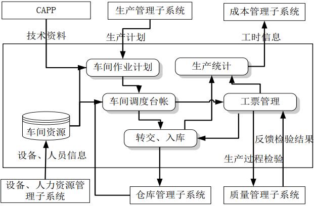 生產(chǎn)作業(yè)管理流程