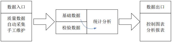 質(zhì)量統(tǒng)計(jì)分析數(shù)據(jù)接口