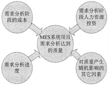 MES項(xiàng)目全生命周期質(zhì)量控制解決方案