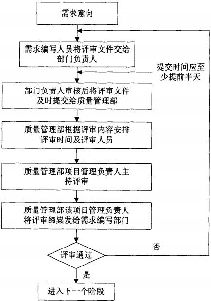 需求分析階段的評審過程