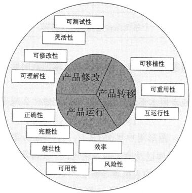 系統(tǒng)質量因素模型