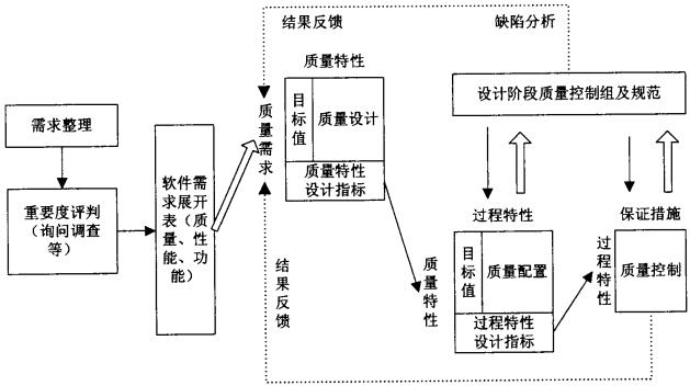 基于用戶需求的QFD思想的質量控制模型