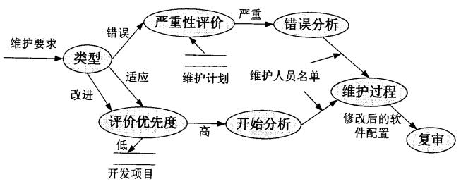 MES系統(tǒng)維護過程事件流圖