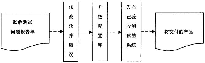 驗收測試問題改正流程圖