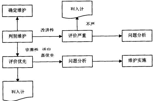 MES系統(tǒng)維護工作流程圖