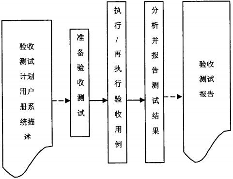 驗收測試流程圖