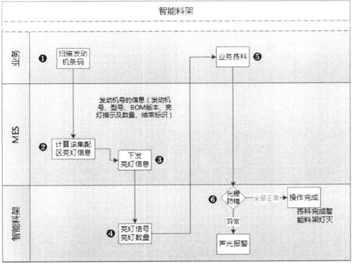 MES系統(tǒng)防錯(cuò)管理方案