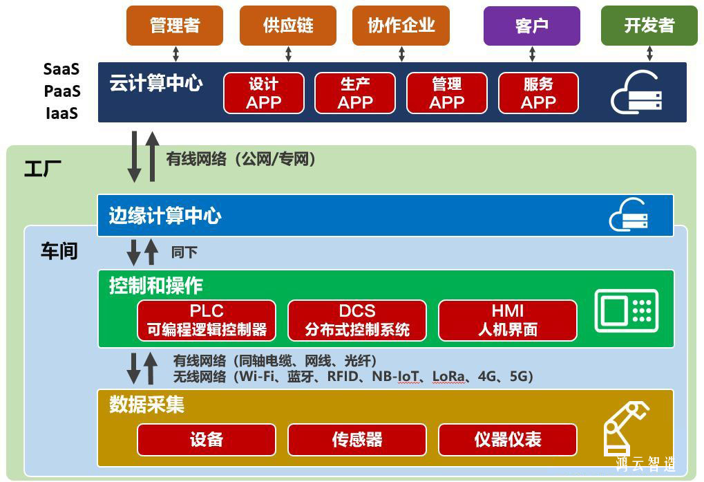 智能工廠