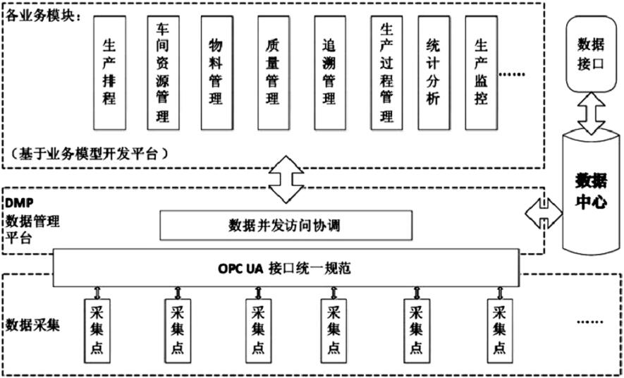 制造執(zhí)行系統(tǒng)體系架構(gòu)