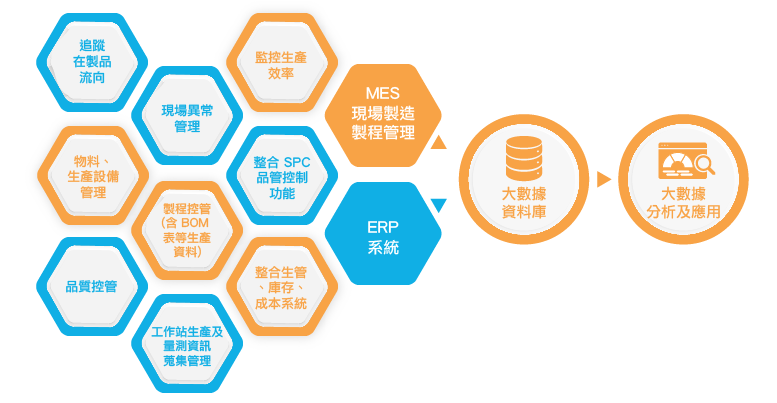 數(shù)據(jù)力決定競爭力 ERP 與 MES 結(jié)合大數(shù)據(jù)打造智能企業(yè)