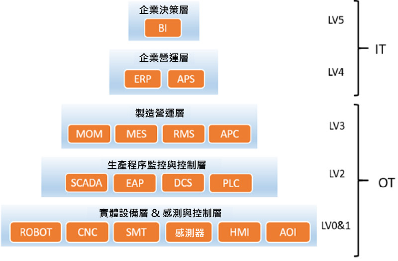 工廠自動化系列三：利用「自動化系統(tǒng)整合架構(gòu)」實現(xiàn)智能化生產(chǎn)