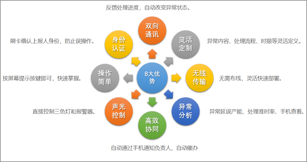 andon系統(tǒng)